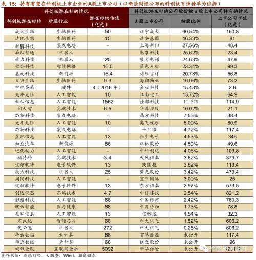 【招商策略】科创板潜在上市标的和A股受益公司分析——科创板专题系列报告之一