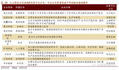 【招商策略】科创板潜在上市标的和A股受益公司分析——科创板专题系列报告之一
