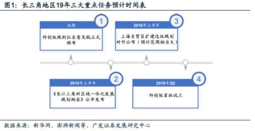 广发策略戴康:长三角一体化战略升级 建议布局