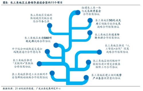 广发策略戴康:长三角一体化战略升级 建议布局