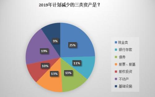 2019险资投向新变化！倾向三类资产，两类与股票有关！减少不动产和现金类资产