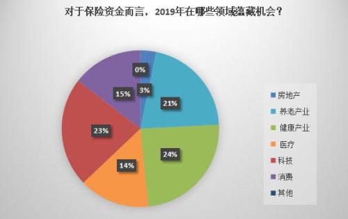 2019险资投向新变化！倾向三类资产，两类与股票有关！减少不动产和现金类资产