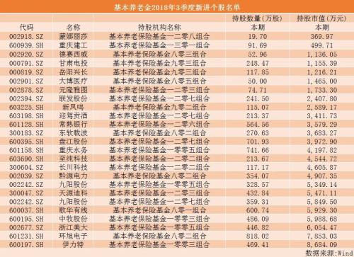 6050亿基本养老基金已到账运作！新进、增持了哪些股？重仓股曝光