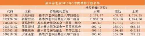 6050亿基本养老基金已到账运作！新进、增持了哪些股？重仓股曝光