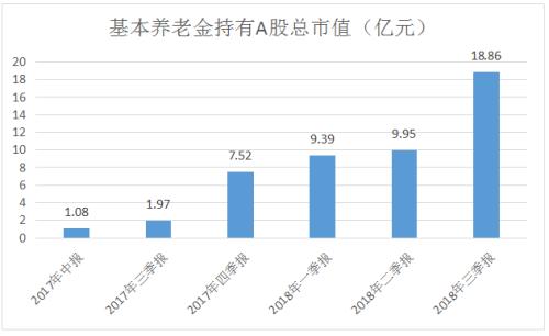 6050亿基本养老基金已到账运作！新进、增持了哪些股？重仓股曝光