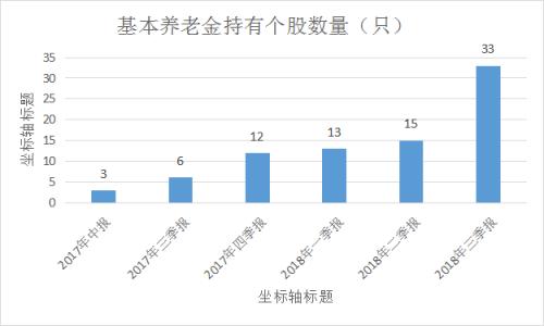 6050亿基本养老基金已到账运作！新进、增持了哪些股？重仓股曝光