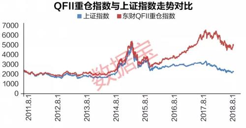 QFII十五年投资路径揭秘：重仓股市值增加50倍，37股连续5年持有