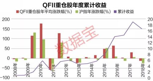 QFII十五年投资路径揭秘：重仓股市值增加50倍，37股连续5年持有