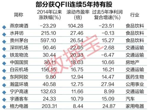 QFII十五年投资路径揭秘：重仓股市值增加50倍，37股连续5年持有