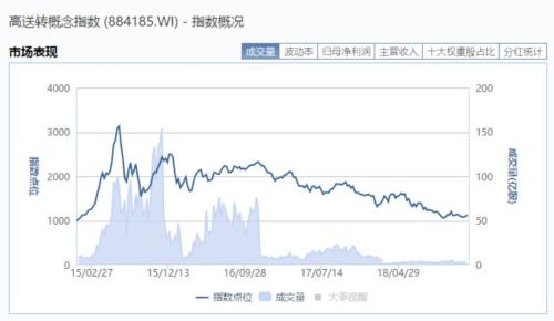 “高”送转个股锐减超8成，蹭概念惨遭“打脸”