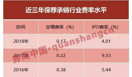 科创板引爆头部券商排名之争,首发定增为何接连超低佣承揽,要名更要利,投行瞄准头部名额