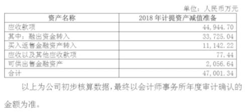 券业2018年业绩最大