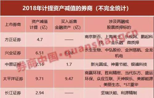 券业2018年业绩最大
