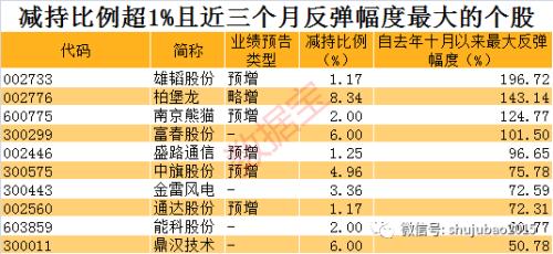 清仓减持又来！今年已有11家上市公司公告大股东拟清仓减持，最高减持比例超30%