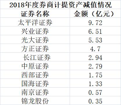 太惨了!10家券商被20多只股票坑了36亿,太平洋、兴业、光大最受伤