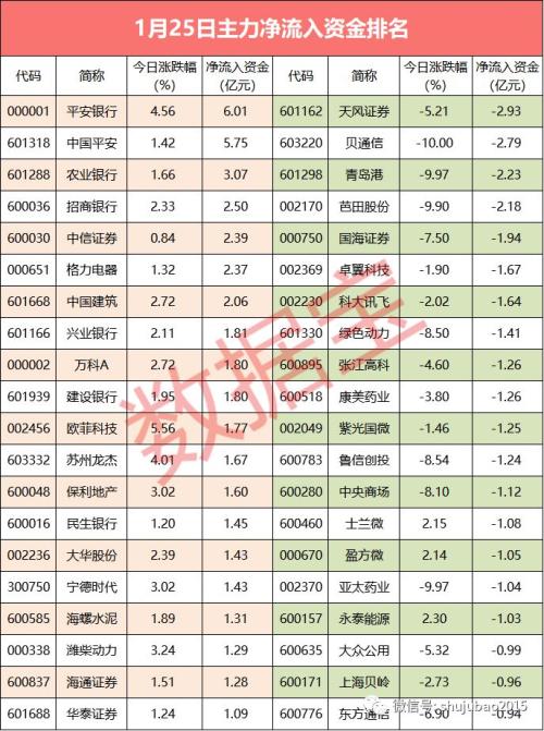 【资金流向】22股获主力大笔买入，金融股扎堆上榜