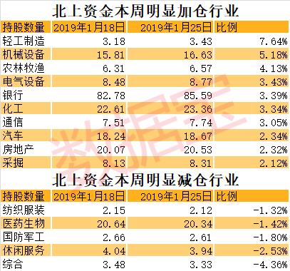 北上资金连续八周增持一个行业，增幅超30%