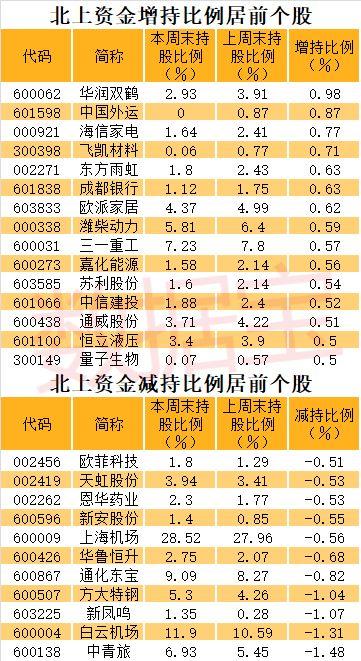 北上资金连续八周增持一个行业，增幅超30%
