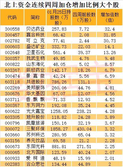北上资金连续八周增持一个行业，增幅超30%