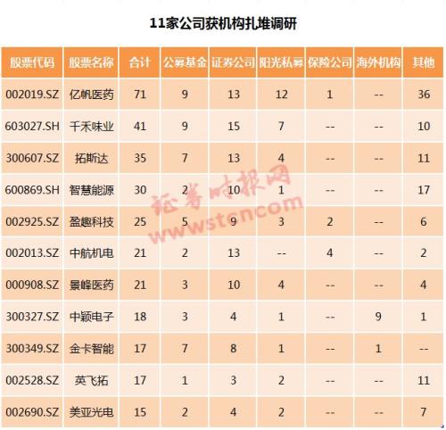一周机构去哪儿？朱雀投资、南方基金等调研了这些个股（名单）