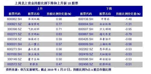 北上资金节前忙“扫货”， 这个板块获连续增持