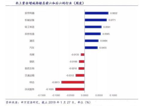 北上资金节前忙“扫货”， 这个板块获连续增持