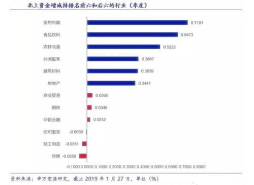 北上资金节前忙“扫货”， 这个板块获连续增持