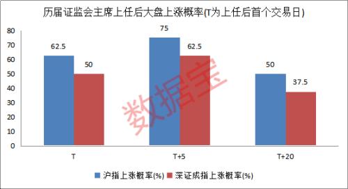 易会满履新首日A股涨声相迎，证监会换帅首周上涨概率超七成