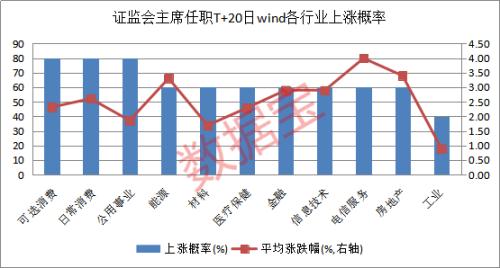 易会满履新首日A股涨声相迎，证监会换帅首周上涨概率超七成