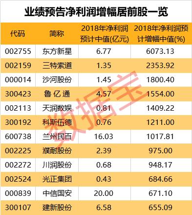 年赚超百亿！19股业绩有望创历史最高水平，这些股票取得开门红