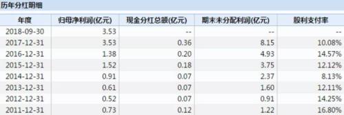 A股现金分红有点疯！这家公司1年分红是过去7年近两倍！为何今年现金分红成标配？