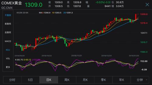 金价冲破1300美元，黄金股却离奇闪崩，为什么？