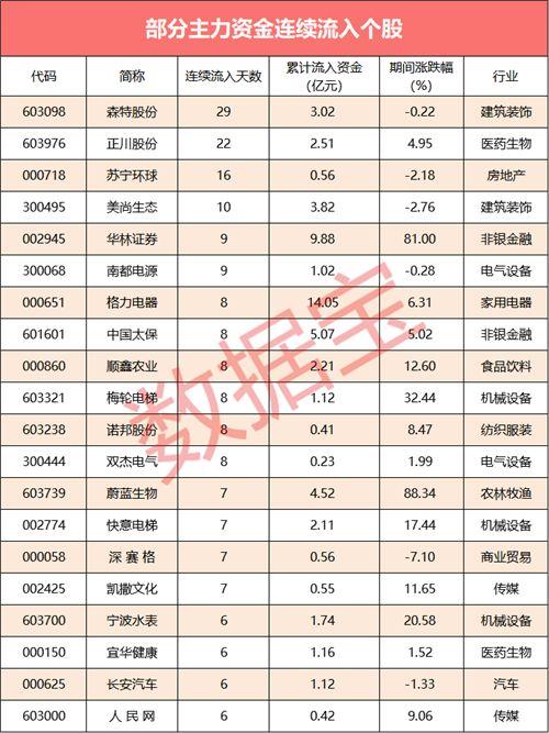 【资金流向】主力资金连续7日净流出，这些股获连续买进
