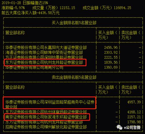 3000万投资炒出20亿市值！老国企成了“妖股”，公司内部人士直呼“看不懂”，谁是幕后推手？