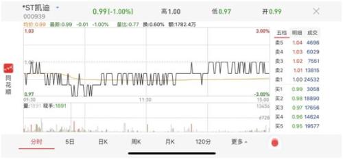 “仙股”再度出没！*ST凯迪收盘跌破1元，5大问题缠身，两市低价股数量直逼2005年