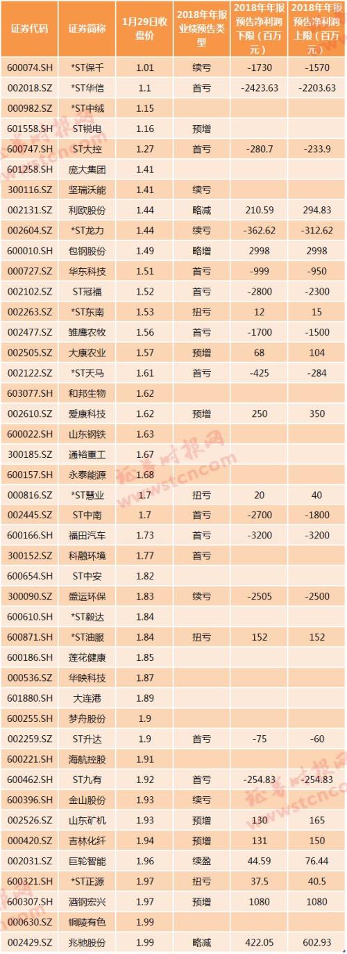 “仙股”再度出没！*ST凯迪收盘跌破1元，5大问题缠身，两市低价股数量直逼2005年