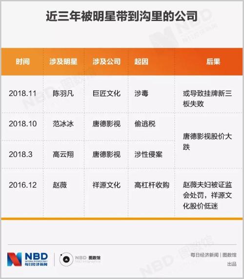 赵薇、陈羽凡、吴秀波…明星一摔跤,这些公司就跟着滑倒