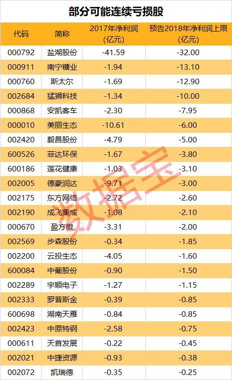 业绩爆雷持续上演，这些股票年报后或将披星戴帽