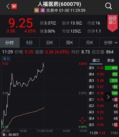 商誉减值爆雷30亿却大涨4%？黑天鹅乱飞，各种对冲在路上