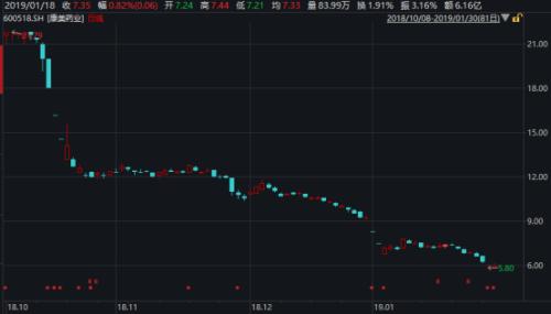 大券商接手！超1000亿医药巨头暴跌80%后，大手笔