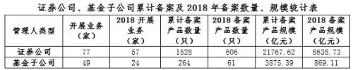 中国证券投资基金业协会资产证券化业务备案运行情况简报（2018年）