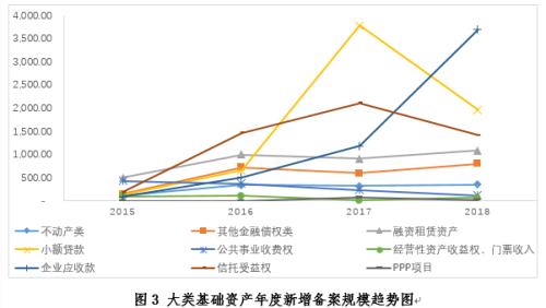 中国证券投资基金业协会资产证券化业务备案运行情况简报（2018年）