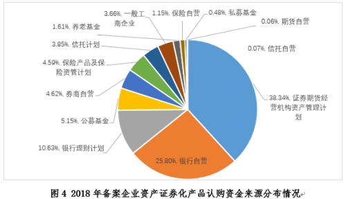 中国证券投资基金业协会资产证券化业务备案运行情况简报（2018年）