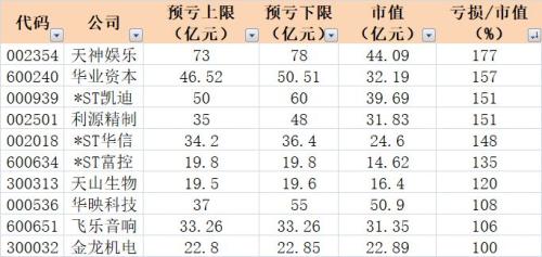 爆雷夜！A股无人入眠：100家连环炸，最狠亏近80亿上热搜！是什么限制了我的想象力