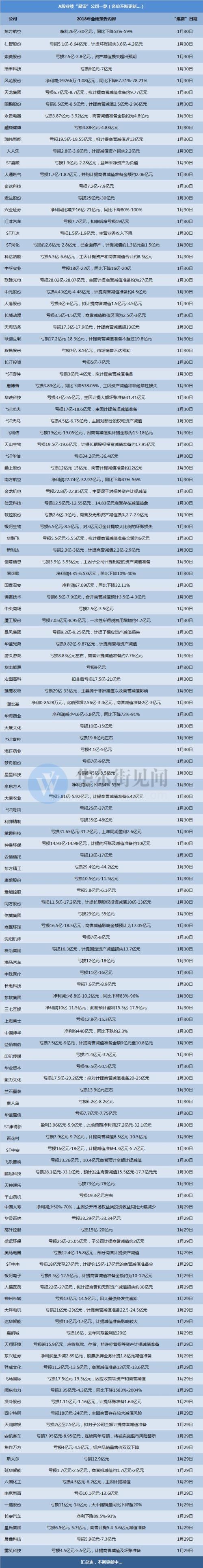 爆雷夜！A股无人入眠：100家连环炸，最狠亏近80亿上热搜！是什么限制了我的想象力
