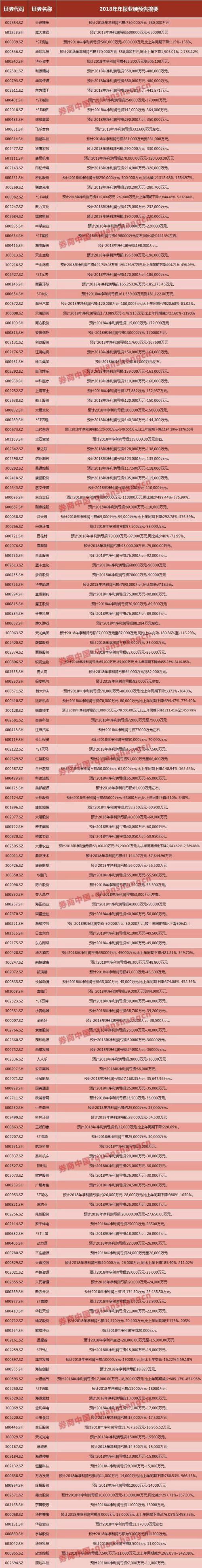 预亏78亿，这巨雷载入史册！商誉引发A股加速爆雷！4天至少260公司预亏超2800亿，超10亿巨雷达