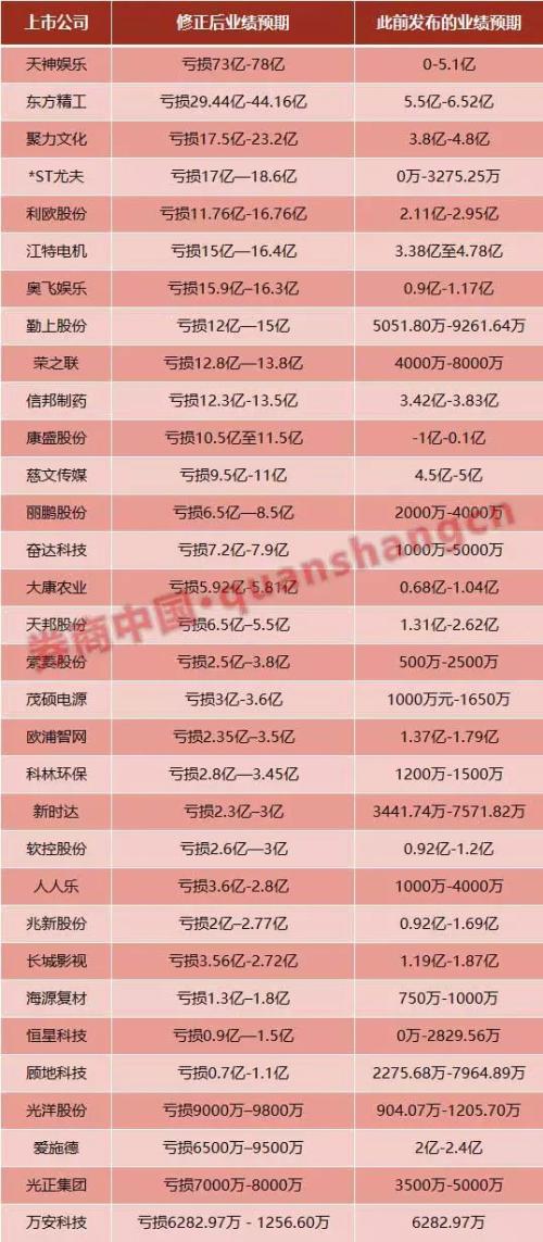 预亏78亿，这巨雷载入史册！商誉引发A股加速爆雷！4天至少260公司预亏超2800亿，超10亿巨雷达