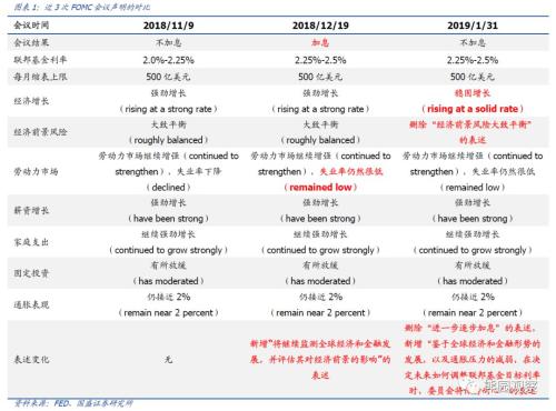 美联储释放“强鸽”信号，全面转向尚需等待