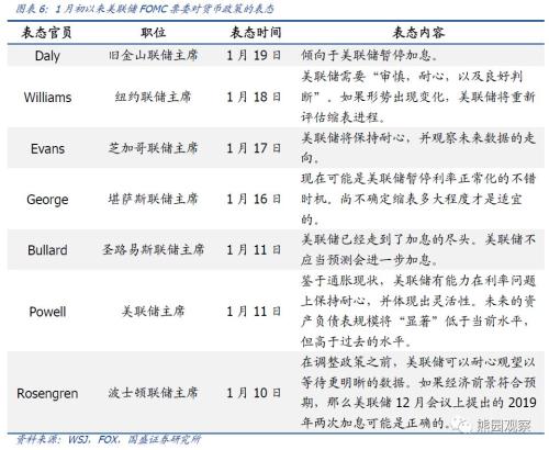 美联储释放“强鸽”信号，全面转向尚需等待
