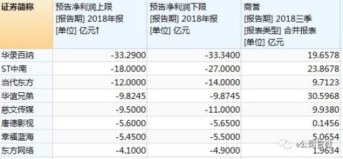 A股公司竞相“比惨”！91家预亏超10亿，13家亏损额超市值，这个行业是重灾区